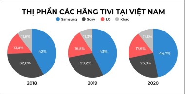 Nhiều thương hiệu TV dần vắng bóng, rút khỏi thị trường Việt Nam