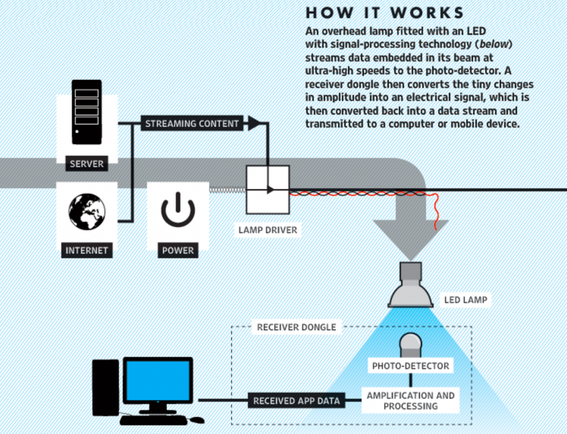 How is lifi work