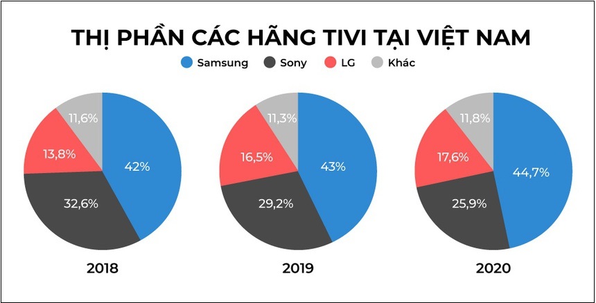 Ai đang thống trị thị trường