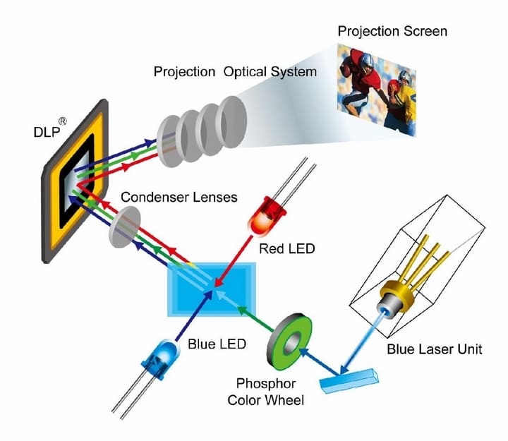 Máy chiếu sử dụng công nghệ DLP - Digital Light Processing