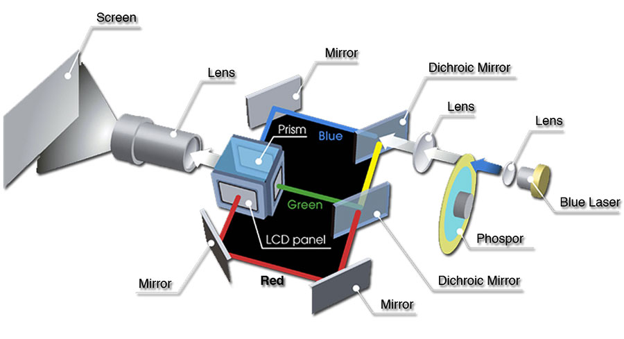 Máy chiếu sử dụng công nghệ LCD - Liquid Crystal Display