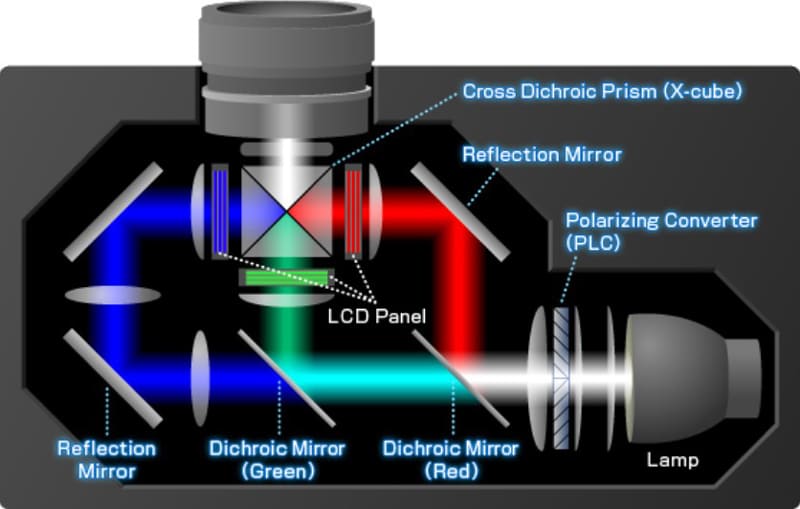 Máy chiếu sử dụng công nghệ LCD - Liquid Crystal Display