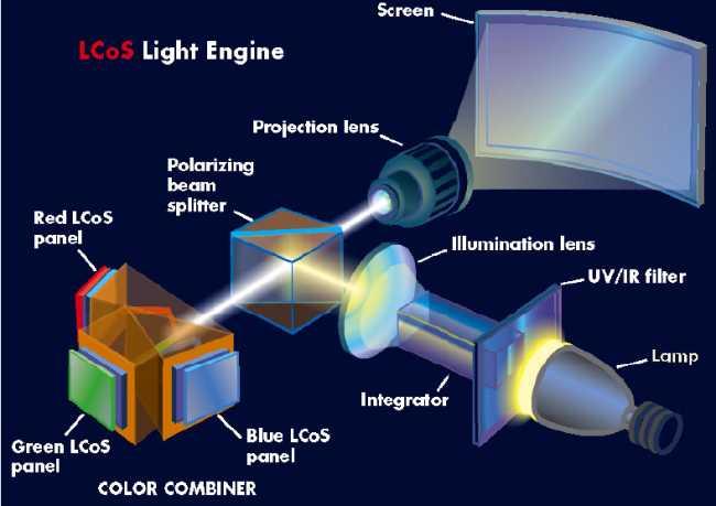 Máy chiếu sử dụng công nghệ LCOS - Liquid Crystal on Silicon