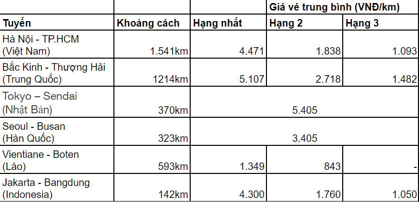 Vé đường sắt tốc độ cao Việt Nam từ 1,7 - 6,9 triệu đồng, cao hay thấp so với một số nước láng giềng?- Ảnh 1.